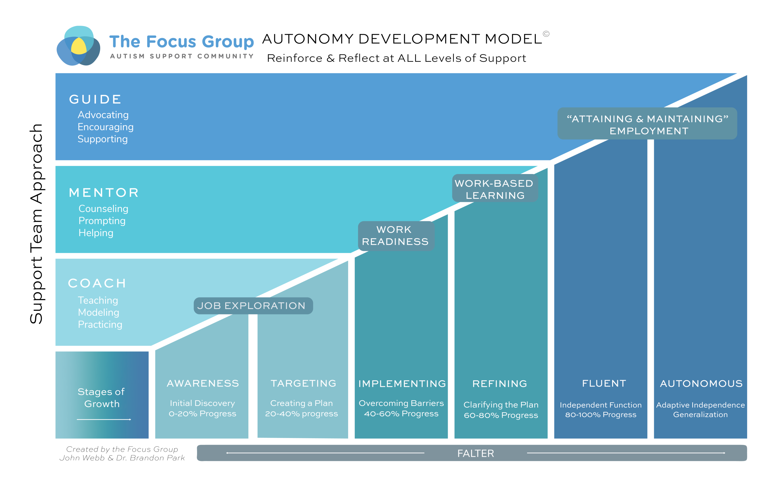 Autonomy Development Model (6.10.26)_teamapproach_blackfont